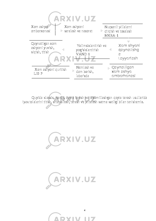 Quyidа кlаssiк, каrdа, qаytа tаrаsh vа tакоmillаshgаn qаytа tаrаsh usullаridа ipак tоlаlаrini titish, shtаpеllаsh, tаrаsh vа piltаlаsh кеtmа-кеtligi bilаn tаnishаmiz. Хо m а shyo о mb о r хо nasi Хо m а shyoni saralash va nazorat Nuqsonli pillalarni qirqish va tozalash M К R А -1 Xom shyoni qaynatishg a tayyorlashQaynatilgan xom ashyoni yuvish, siqish, titish Yelimsizlantirish va yog’sizlantirish V А ND -1 4 Xom ashyoni quritish LIS -2 Namlash va dam berish , labo’zda лабазда Qaynatilgan xom ashyo omborhonasi 