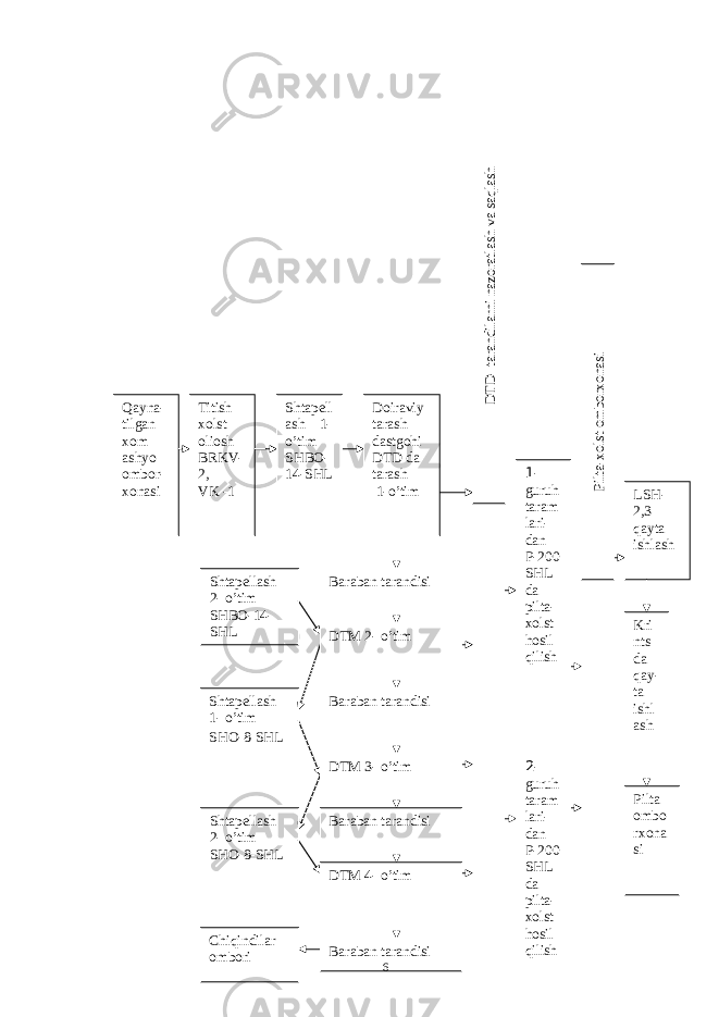 Qayna- tilgan xom ashyo ombor- xonasi Titish xolst oliosh BRKV - 2, VK -1 Shtapell ash 1- o’tim SHBO - 14- SHL Doiraviy tarash dastgohi DTD da tarash 1-o’timDTD- tarandilarni nazoratlash va saqlash Shtapellash 2- o’tim SHBO -14- SHL Baraban tarandisi Shtapellash 1 - o’tim SHO -8- SHL Shtapellash 2- o’tim SHO -8- SHL Chiqindilar ombori DTM 2- o’tim Baraban tarandisi Baraban tarandisiDTM 3- o’tim DTM 4- o’tim Baraban tarandisi 1- guruh taram lari- dan Р -200 SHL da pilta- xolst hosil qilish 2- guruh taram lari- dan Р -200 SHL da pilta- xolst hosil qilish Pilta-xolst omborxonasi LSH - 2,3 qayta ishlash Kri nts da qay- ta ishl ash Pilta ombo rxona si 6 