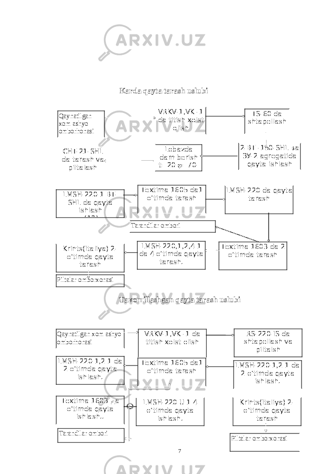  Каrdа qаytа tаrаsh uslubi Tакоmillаshgаn qаytа tаrаsh uslubiQaynatilgan xom ashyo omborhonasi VRKV-1,VK -1 da titish xolst olish TS-60 da shtapellash CHT-21-SHL da tarash va piltalash Lobazda dam berish t=20  =70- 75% 2-BT -150-SHL ва ЗУ -2 agregatida qayta ishlash LMSH-220-1 BT- SHL da qayta ishlash (12) Textima 1605 da 1 o’timda tarash LMSH -220 da qayta tarash Tarandilar ombori Krints ( Italiya ) 2- o’timda qayta tarash LMSH-220,1,2,4 1 da 4 o’timda qayta tarash. Textima 1603 da 2 o’timda tarash Piltalar omborxonasi Qaynatilgan xom ashyo omborhonasi VRKV-1,VK -1 da titish xolst olish RS-220-IS da shtapellash va piltalsh LMSH-220-1,2 1 da 2 o’timda qayta ishlash. . Textima 1605 da 1 o’timda tarash LMSH-220-1,2 1 da 2 o’timda qayta ishlash. Textima 1603 да o’timda qayta ishlash.. LMSH-220 U 1 4 o’timda qayta ishlash. . Krints ( Italiya ) 2- o’timda qayta tarash Tarandilar ombori Piltalar omborxonasi 7 