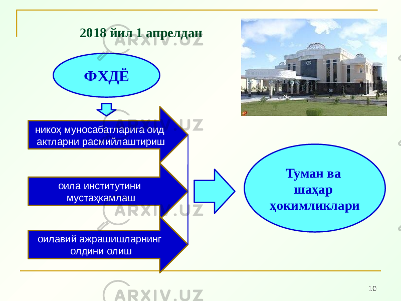 102018 йил 1 апрелдан ФХДЁ никоҳ муносабатларига оид актларни расмийлаштириш оила институтини мустаҳкамлаш оилавий ажрашишларнинг олдини олиш Туман ва шаҳар ҳокимликлари 