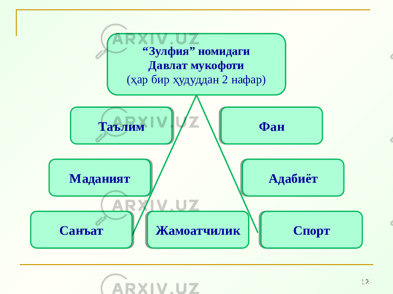 12ФанТаълим “ Зулфия” номидаги Давлат мукофоти (ҳар бир ҳудуддан 2 нафар) СпортАдабиётМаданият Санъат Жамоатчилик23100A 37 15 380E 40 26 39 30 31 39 42 