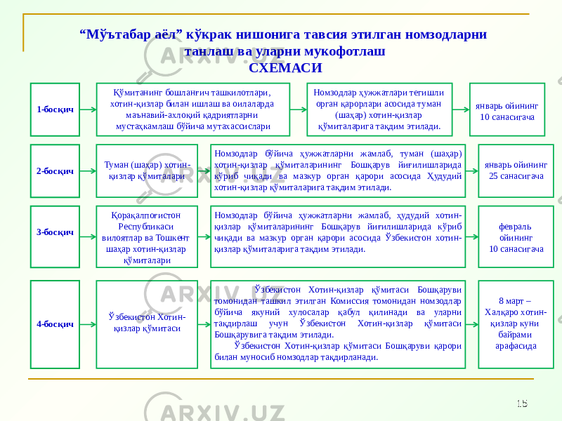 15“ Мўътабар аёл” кўкрак нишонига тавсия этилган номзодларни танлаш ва уларни мукофотлаш СХЕМАСИ 1-босқич Қўмитанинг бошланғич ташкилотлари, хотин-қизлар билан ишлаш ва оилаларда маънавий-ахлоқий қадриятларни мустаҳкамлаш бўйича мутахассислари Номзодлар ҳужжатлари тегишли орган қарорлари асосида туман (шаҳар) хотин-қизлар қўмиталарига тақдим этилади. январь ойининг 10 санасигача 2-босқич Туман (шаҳар) хотин- қизлар қўмиталари Номзодлар бўйича ҳужжатларни жамлаб, туман (шаҳар) хотин-қизлар қўмиталарининг Бошқарув йиғилишларида кўриб чиқади ва мазкур орган қарори асосида Ҳудудий хотин-қизлар қўмиталарига тақдим этилади. январь ойининг 25 санасигача 3-босқич Қорақалпоғистон Республикаси вилоятлар ва Тошкент шаҳар хотин-қизлар қўмиталари Номзодлар бўйича ҳужжатларни жамлаб, ҳудудий хотин- қизлар қўмиталарининг Бошқарув йиғилишларида кўриб чиқади ва мазкур орган қарори асосида Ўзбекистон хотин- қизлар қўмиталарига тақдим этилади. февраль ойининг 10 санасигача 4-босқич Ўзбекистон Хотин- қизлар қўмитаси Ўзбекистон Хотин-қизлар қўмитаси Бошқаруви томонидан ташкил этилган Комиссия томонидан номзодлар бўйича якуний хулосалар қабул қилинади ва уларни тақдирлаш учун Ўзбекистон Хотин-қизлар қўмитаси Бошқарувига тақдим этилади. Ўзбекистон Хотин-қизлар қўмитаси Бошқаруви қарори билан муносиб номзодлар тақдирланади. 8 март – Халқаро хотин- қизлар куни байрами арафасида 