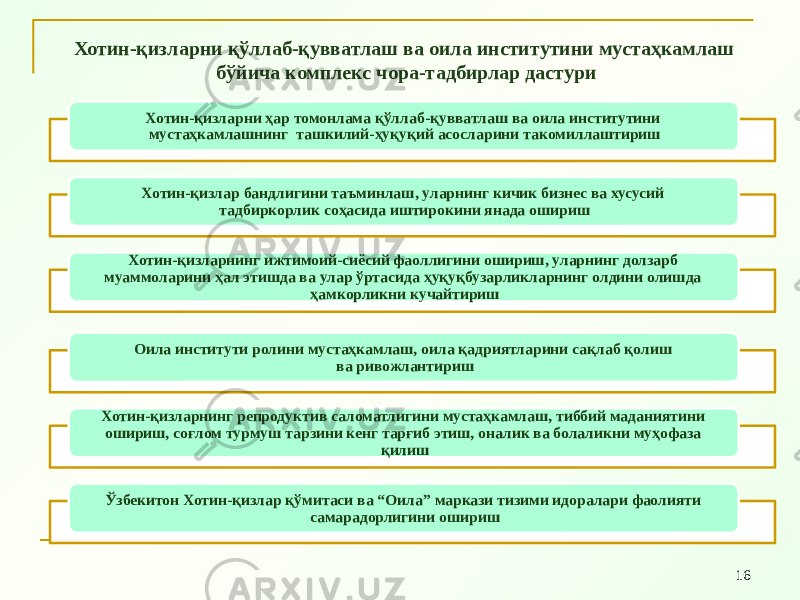 16Хотин-қизларни қўллаб-қувватлаш ва оила институтини мустаҳкамлаш бўйича комплекс чора-тадбирлар дастури Хотин-қизларни ҳар томонлама қўллаб-қувватлаш ва оила институтини мустаҳкамлашнинг ташкилий-ҳуқуқий асосларини такомиллаштириш Хотин-қизлар бандлигини таъминлаш, уларнинг кичик бизнес ва хусусий тадбиркорлик соҳасида иштирокини янада ошириш Хотин-қизларнинг ижтимоий-сиёсий фаоллигини ошириш, уларнинг долзарб муаммоларини ҳал этишда ва улар ўртасида ҳуқуқбузарликларнинг олдини олишда ҳамкорликни кучайтириш Оила институти ролини мустаҳкамлаш, оила қадриятларини сақлаб қолиш ва ривожлантириш Хотин-қизларнинг репродуктив саломатлигини мустаҳкамлаш, тиббий маданиятини ошириш, соғлом турмуш тарзини кенг тарғиб этиш, оналик ва болаликни муҳофаза қилиш Ўзбекитон Хотин-қизлар қўмитаси ва “Оила” маркази тизими идоралари фаолияти самарадорлигини ошириш 