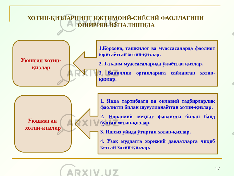 17ХОТИН-ҚИЗЛАРНИНГ ИЖТИМОИЙ-СИЁСИЙ ФАОЛЛАГИНИ ОШИРИШ ЙЎНАЛИШИДА Уюшган хотин- қизлар Уюшмаган хотин-қизлар 1.Корхона, ташкилот ва муассасаларда фаолият юритаётган хотин-қизлар. 2. Таълим муассасаларида ўқиётган қизлар. 3. Вакиллик органларига сайланган хотин- қизлар. 1. Якка тартибдаги ва оилавий тадбирларлик фаолияти билан шуғулланаётган хотин-қизлар. 2. Норасмий меҳнат фаолияти билан банд бўлган хотин-қизлар. 3. Ишсиз уйида ўтирган хотин-қизлар. 4. Узоқ муддатга хорижий давлатларга чиқиб кетган хотин-қизлар. 