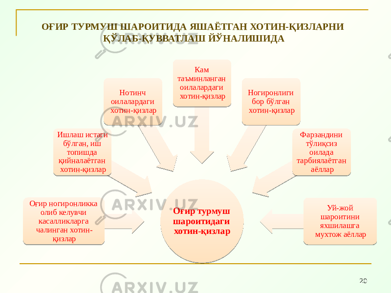 20ОҒИР ТУРМУШ ШАРОИТИДА ЯШАЁТГАН ХОТИН-ҚИЗЛАРНИ ҚЎЛАБ-ҚУВВАТЛАШ ЙЎНАЛИШИДА Оғир турмуш шароитидаги хотин-қизларОғир ногиронликка олиб келувчи касалликларга чалинган хотин- қизлар Ишлаш истаги бўлган, иш топишда қийналаётган хотин-қизлар Нотинч оилалардаги хотин-қизлар Кам таъминланган оилалардаги хотин-қизлар Ногиронлиги бор бўлган хотин-қизлар Фарзандини тўлиқсиз оилада тарбиялаётган аёллар Уй-жой шароитини яхшилашга мухтож аёллар32 1B 28 38 03 1B 20 15 39 14 0D 15 17 2A 030A 17 35 0D 03 17 2A 14 17 3A 0D 030A 0D 06 3B 13 10 1C12 