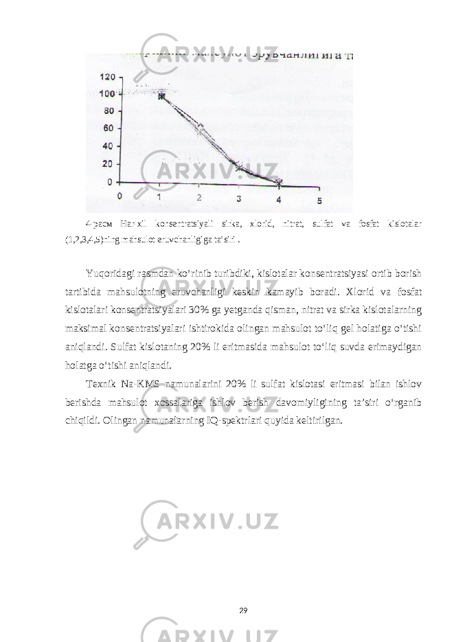 4-расм Har-xil konsentratsiyali sirka, xlorid, nitrat, sulfat va fosfat kislotalar (1,2,3,4,5)ning mahsulot eruvchanligiga ta’siri . Yuqoridagi rasmdan ko‘rinib turibdiki, kislotalar konsentratsiyasi ortib borish tartibida mahsulotning eruvchanligi keskin kamayib boradi. Xlorid va fosfat kislotalari konsentratsiyalari 30% ga yetganda qisman, nitrat va sirka kislotalarning maksimal konsentratsiyalari ishtirokida olingan mahsulot to‘liq gel holatiga o‘tishi aniqlandi. Sulfat kislotaning 20% li eritmasida mahsulot to‘liq suvda erimaydigan holatga o‘tishi aniqlandi. Texnik Na-KMS namunalarini 20% li sulfat kislotasi eritmasi bilan ishlov berishda mahsulot xossalariga ishlov berish davomiyligining ta’siri o‘rganib chiqildi. Olingan namunalarning IQ-spektrlari quyida keltirilgan. 29 