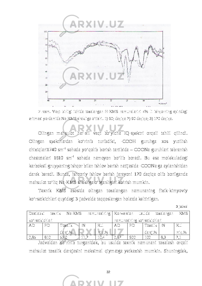 7-rasm. Vaqt birligi ichida tozalangan H-KMS namunalarini 4% li ishqorning spirtdagi eritmasi yordamida Na-KMS shakliga o’tishi. 1) 60; daqiqa 2) 90 daqiqa; 3) 120 daqiqa. Olingan mahsulot har-xil vaqt bo‘yicha IQ-spektri orqali tahlil qilindi. Olingan spektrlardan ko‘rinib turibdiki, -СООН guruhga xos yutilish chiziqlari1740 sm -1 sohada yo‘qolib borish tartibida – СООNa guruhlari tebranish chastotalari 1610 sm -1 sohada namoyon bo‘lib boradi. Bu esa molekuladagi karboksil gruppaning ishqor bilan ishlov berish natijasida -СООNa ga aylanishidan darak beradi. Bunda, ishqoriy ishlov berish jarayoni 120 daqiqa olib borilganda mahsulot to‘liq Na-KMS shakliga o‘tganligini ko‘rish mumkin. Texnik KMS asosida olingan tozalangan namunaning fizik-kimyoviy ko‘rsatkichlari quyidagi 3-jadvalda taqqoslangan holatda keltirilgan. 3-jadval Dastlabki texnik Na-KMS namunasining ko‘rsatkichlari Konversion usulda tozalangan KMS namunasining ko‘rsatkichlari AD PD Tozalik daraj.% rN Kul miq.% AD PD Tozalik daraj.% rN Kul miq.% 0,85 810 53,0 11,2 10,4 0,82 600 100 8,3 2,1 Jadvaldan ko‘rinib turganidek, bu usulda texnik namunani tozalash orqali mahsulot tozalik darajasini maksimal qiymatga yetkazish mumkin. Shuningdek, 32 