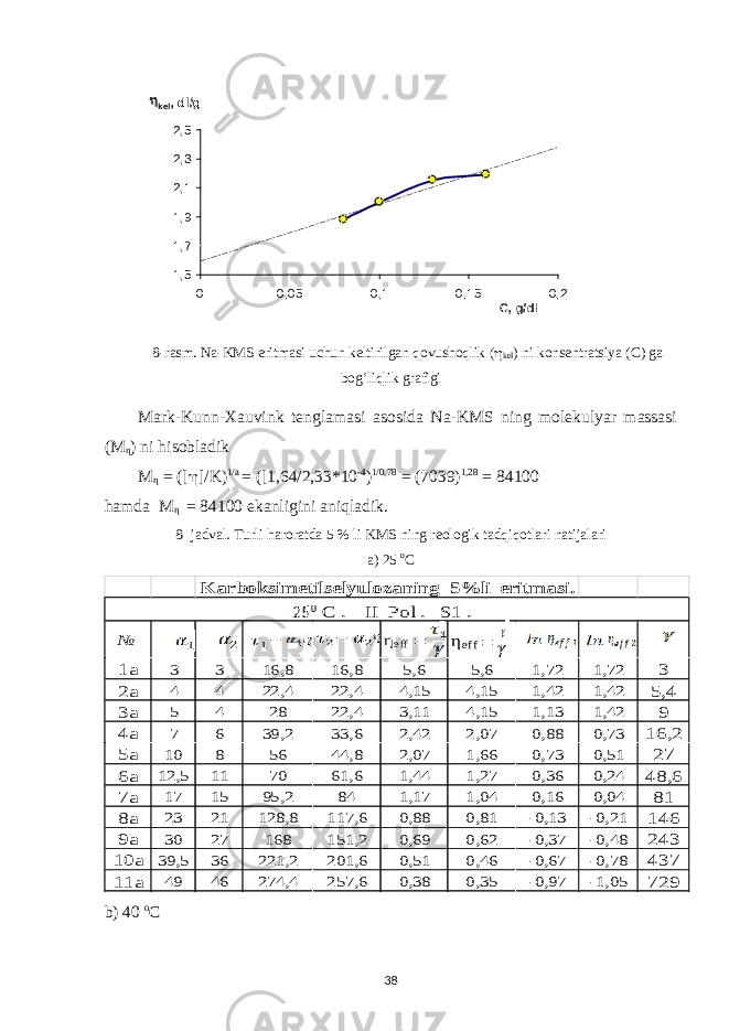 1,51,71,92,12,32,5 0 0,05 0,1 0,15 0,2 C, g/dl kel , dl/g 8 - rasm . Na - KMS eritmasi uchun keltirilgan qovushoqlik (  kel ) ni konsentratsiya (С) ga bog ’ liqlik grafigi Mark-Kunn-Xauvink tenglamasi asosida Na-KMS ning molekulyar massasi (M η ) ni hisobladik M η = ([  ]/K) 1/a = ([1,64/2,33*10 -4 ) 1/0,78 = (7039) 1,28 = 84100 hamda M η = 84100 ekanligini aniqladik. 8- jadval. Turli haroratda 5 % li KMS ning reologik tadqiqotlari natijalari a) 25 o C№ ηeff ηeff 1a 3 3 16,8 16,8 5,6 5,6 1,72 1,72 3 2a 4 4 22,4 22,4 4,15 4,15 1,42 1,42 5,4 3a 5 4 28 22,4 3,11 4,15 1,13 1,42 9 4a 7 6 39,2 33,6 2,42 2,07 0,88 0,73 16,2 5a 10 8 56 44,8 2,07 1,66 0,73 0,51 27 6a 12,5 11 70 61,6 1,44 1,27 0,36 0,24 48,6 7a 17 15 95,2 84 1,17 1,04 0,16 0,04 81 8a 23 21 128,8 117,6 0,88 0,81 -0,13 -0,21 146 9a 30 27 168 151,2 0,69 0,62 -0,37 -0,48 243 10a 39,5 36 221,2 201,6 0,51 0,46 -0,67 -0,78 437 11a 49 46 274,4 257,6 0,38 0,35 -0,97 -1,05 729 Karboksimetilselyulozaning 5%li eritmasi. C . II Pol . S1 . b) 40 o C 38 