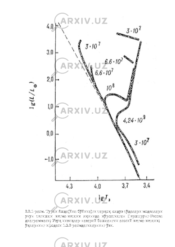 2.2.1-расм. Турли ёшда(йил бўйича)ги тарқоқ юлдуз тўдалари моделлари учун тегишли кетма-кетлик яқинида кўрсатилган Гершпрунг-Рессел диаграммаси; Узуқ чизиқлар-назарий бошланғич асосий кетма-кетлик; ўқларнинг ифодаси 1.3.2-расмдагиларнинг ўзи . 