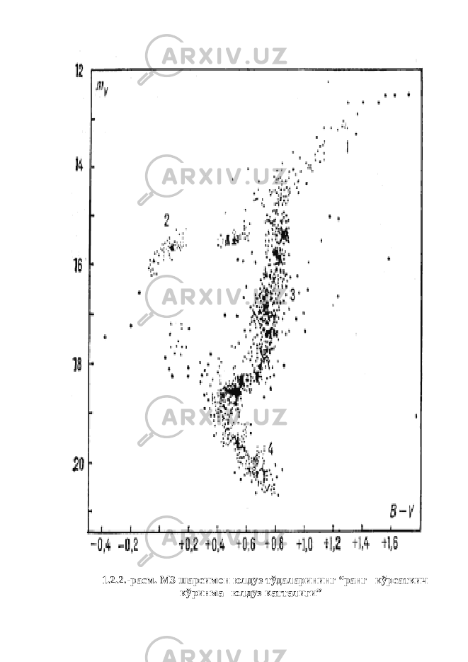 1.2.2.-расм. М3 шарсимон юлдуз тўдаларининг “ранг –кўрсаткич кўринма –юлдуз катталиги” 