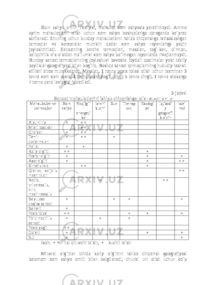 Xom ashyo omili Tabiiyki, mahsulot xom ashyosiz yaratilmaydi. Ammo ayrim mahsulotlarni olish uchun xom ashyo boshqalariga qaraganda ko`proq sarflanadi. Shuning uchun bunday mahsulotlarni ishlab chiqarishga ixtisoslashgan tarmoqlar va korxonalar mumkin qadar xom ashyo rayonlariga yaqin joylashtiriladi. Sanoatning barcha tarmoqlari, masalan, tog`-kon, o`rmon, baliqchilik o`z-o`zidan ma`lumki xom ashyo bo`lmagan rayonlarda rivojlanmaydi. Bunday sanoat tarmoqlarining joylashuvi bevosita foydali qazilmalar yoki tabiiy boyliklar geografiyasi bilan bog`liq. Boshqa sanoat tarmoqlarining hududiy tashkil etilishi biroz murakkabroq. Masalan, 1 tonna paxta tolasi olish uchun taxminan 3 tonna xom xom paxta, 1 tonna paxta yog`i uchun 5 tonna chigit, 1 tonna shakarga 7 tonna qand lavlagisi ishlatiladi. 3-jadval Sanoat mahsulotlarini ishlab chiqarishga ta` sir etuvchi omillar Mahsulotlar va tarmoqlar Xom ashyo Yoqilg`i - energeti ka Ishchi kuchi Suv Transp ort Ekologi ya Iqtisodi y geografi k o`rin Iste` mol Alyuminiy + + + Misni tozalash + + Cho`yan + + + Temir qotishmalari + + + + Po`lat + + Kaliy o`g`iti + + + Fosfor o`g`iti + + + Azot o`g`iti + + + + Sintetik tola + + + Qishloq xo`jalik mashinalari + + Radio, priborsozlik, aniq mashinasozlik + + + Selyuloza- qog`oz sanoati + + + + Sement + Paxta tolasi + + + + + To`qimachilik sanoati + + + Paxta yog`i + + Go`sht + + + Sut + + Izoh: + + hal qiluvchi ta`sir, + kuchli ta`sir Mineral o`g`itlar ichida kaliy o`g`itini ishlab chiqarish geografiyasi batamom xom ashyo omili bilan belgilanadi, chunki uni olish uchun ko`p 