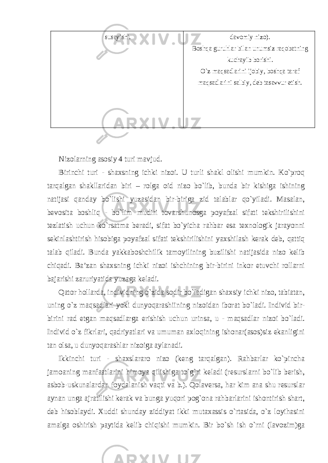 susayishi. davomiy nizo). Boshqa guruhlar bilan unumsiz raqobatning kuchayib borishi. O`z maqsadlarini ijobiy, boshqa taraf maqsadlarini salbiy, deb tasavvur etish. Nizolarning asosiy 4 turi mavjud. Birinchi turi - shaxsning ichki nizoi. U turli shakl olishi mumkin. Ko`proq tarqalgan shakllaridan biri – rolga oid nizo bo`lib, bunda bir kishiga ishining natijasi qanday bo`lishi yuzasidan bir-biriga zid talablar qo`yiladi. Masalan, bevosita boshliq - bo`lim mudiri tovarshunosga poyafzal sifati tekshirilishini tezlatish uchun ko`rsatma beradi, sifat bo`yicha rahbar esa texnologik jarayonni sekinlashtirish hisobiga poyafzal sifati tekshirilishini yaxshilash kerak deb, qattiq talab qiladi. Bunda yakkaboshchilik tamoyilining buzilishi natijasida nizo kelib chiqadi. Ba’zan shaxsning ichki nizoi ishchining bir-birini inkor etuvchi rollarni bajarishi zaruriyatida yuzaga keladi. Qator hollarda, individning o`zida sodir bo`ladigan shaxsiy ichki nizo, tabiatan, uning o`z maqsadlari yoki dunyoqarashiining nizoidan iborat bo`ladi. Individ bir- birini rad etgan maqsadlarga erishish uchun urinsa, u - maqsadlar nizoi bo`ladi. Individ o`z fikrlari, qadriyatlari va umuman axloqining ishonar(asos)siz ekanligini tan olsa, u dunyoqarashlar nizoiga aylanadi. Ikkinchi turi - shaxslararo nizo (keng tarqalgan). Rahbarlar ko`pincha jamoaning manfaatlarini himoya qilishiga to`g`ri keladi (resurslarni bo`lib berish, asbob-uskunalardan foydalanish vaqti va b.). Qolaversa, har kim ana shu resurslar aynan unga ajratilishi kerak va bunga yuqori pog`ona rahbarlarini ishontirish shart, deb hisoblaydi. Xuddi shunday ziddiyat ikki mutaxassis o`rtasida, o`z loyihasini amalga oshirish paytida kelib chiqishi mumkin. Bir bo`sh ish o`rni (lavozim)ga 