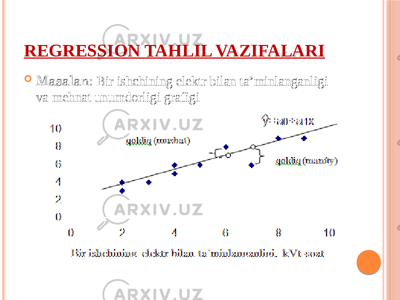 RЕGRЕSSIОN TAHLIL VAZIFALARI  Masalan: Bir ishchining elektr bilan ta’minlanganligi va mehnat unumdorligi grafigi 