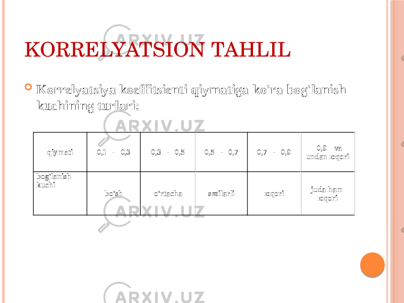 KОRRЕLYATSIОN TAHLIL  Kоrrеlyatsiya kоeffitsiеnti qiymatiga ko&#39;ra bоg&#39;lanish kuchining turlari: qiymati │ 0,1│-│0,3│ │ 0,3│-│0,5│ │ 0,5│-│0,7│ │ 0,7│-│0,9│ │ 0,9│ va undan юqоri bоg&#39;lanish kuchi bo&#39;sh o&#39;rtacha sеzilarli юqоri juda ham юqоri 