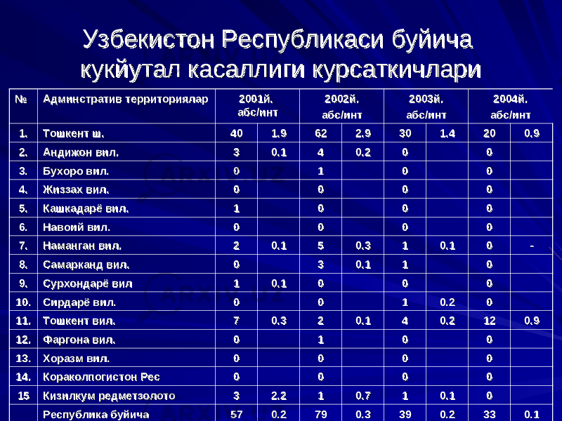 Узбекистон Республикаси буйича Узбекистон Республикаси буйича кукйутал касаллиги курсаткичларикукйутал касаллиги курсаткичлари №№ Админстратив территорияларАдминстратив территориялар 2001й. 2001й. абс/интабс/инт 2002й.2002й. абс/интабс/инт 2003й.2003й. абс/интабс/инт 2004й.2004й. абс/интабс/инт 1.1. Тошкент ш.Тошкент ш. 4040 1.91.9 6262 2.92.9 3030 1.41.4 2020 0.90.9 2.2. Андижон вил.Андижон вил. 33 0.10.1 44 0.20.2 00 00 3.3. Бухоро вил.Бухоро вил. 00 11 00 00 4.4. Жиззах вил.Жиззах вил. 00 00 00 00 5.5. Кашкадарё вил.Кашкадарё вил. 11 00 00 00 6.6. Навоий вил.Навоий вил. 00 00 00 00 7.7. Наманган вил.Наманган вил. 22 0.10.1 55 0.30.3 11 0.10.1 00 -- 8.8. Самарканд вил.Самарканд вил. 00 33 0.10.1 11 00 9.9. Сурхондарё вилСурхондарё вил 11 0.10.1 00 00 00 10.10. Сирдарё вил.Сирдарё вил. 00 00 11 0.20.2 00 11.11. Тошкент вил.Тошкент вил. 77 0.30.3 22 0.10.1 44 0.20.2 1212 0.90.9 12.12. Фаргона вил.Фаргона вил. 00 11 00 00 13.13. Хоразм вил.Хоразм вил. 00 00 00 00 14.14. Кораколпогистон РесКораколпогистон Рес 00 00 00 00 1515 Кизилкум редметзолотоКизилкум редметзолото 33 2.22.2 11 0.70.7 11 0.10.1 00 Республика буйичаРеспублика буйича 5757 0.20.2 7979 0.30.3 3939 0.20.2 3333 0.10.1 