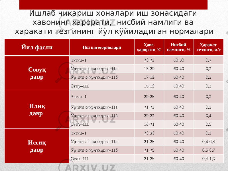 Ишлаб чикариш хоналари иш зонасидаги хавонинг харорати, нисбий намлиги ва харакати тезгининг йўл кўйиладиган нормалари Йил фасли Иш категориялари Ҳаво ҳарорати °С Нисбий намлиги, % Ҳаракат тезлиги, м/с Совуқ давр Енгил–1 20-23 60-30 0,2 Ўртача оғирликдаги–11а 18-20 60-40 0,2 Ўртача оғирликдаги–11б 17-19 60-40 0,3 Оғир–111 16-19 60-40 0,3 Илиқ давр  Енгил–1 20-25 60-40 0,2 Ўртача оғирликдаги–11а 21-23 60-40 0,3 Ўртача оғирликдаги–11б 20-22 60-40 0,4 Оғир–111 18-21 60-40 0,5 Иссиқ давр Енгил–1 20-30 60-40 0,3 Ўртача оғирликдаги–11а 21-25 60-40 0,4-0,5 Ўртача оғирликдаги–11б 21-25 60-40 0,5-0,7 Оғир–111 21-25 60-40 0,5-1,0 