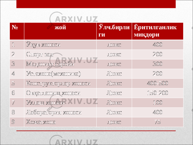 СНиП 23-05-95 бўйича ёритилганлик нормалари№ жой Ўлч.бирли ги Ёритилганлик миқдори 1 Ўқув хонаси люкс 400 2 Спорт зал люкс 200 3 Маданият саройи люкс 300 4 Устахона(механика) Люкс 200 5 Конструкторлар хонаси Люкс 400-500 6 Овқатланиш хонаси Люкс 150-200 7 Ухлаш хонаси Люкс 100 8 Лаборатория хонаси Люкс 400 9 Хожатхона люкс 75 