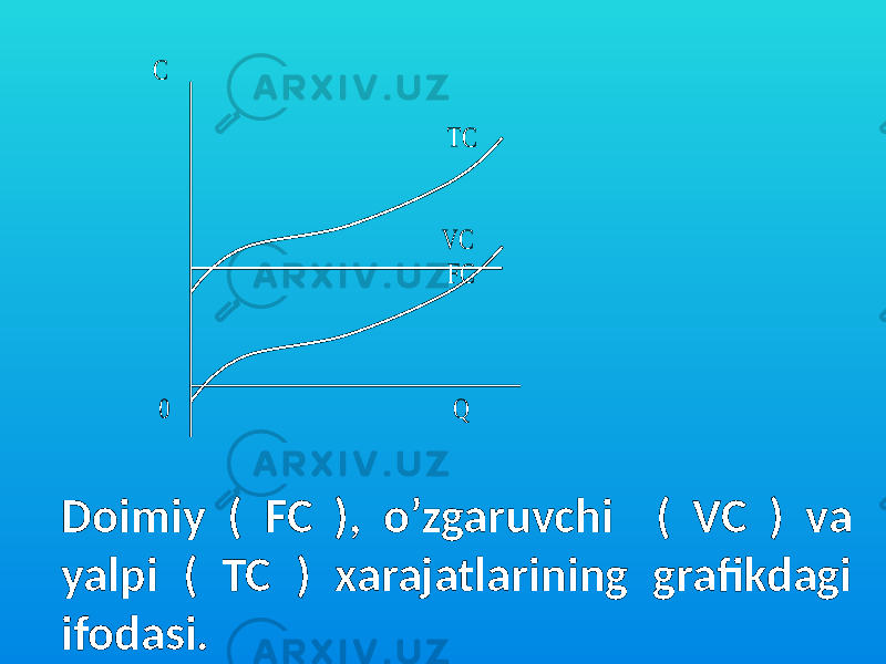  С ТС VC FC 0 Q Doimiy ( FC ), o’zgaruvchi ( VC ) va yalpi ( ТС ) xarajatlarining grafikdagi ifodasi. 