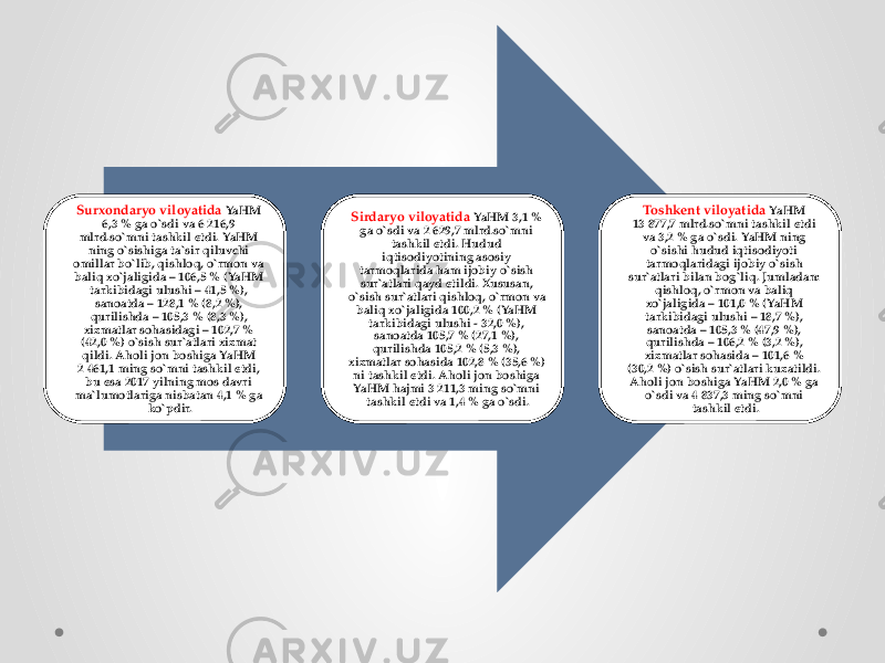 Surxondaryo viloyatida  YaHM 6,3 % ga o`sdi va 6 216,9 mlrd.so`mni tashkil etdi. YaHM ning o`sishiga ta`sir qiluvchi omillar bo`lib, qishloq, o`rmon va baliq xo`jaligida – 106,5 % (YaHM tarkibidagi ulushi – 41,5 %), sanoatda – 128,1 % (8,2 %), qurilishda – 105,3 % (8,3 %), xizmatlar sohasidagi – 102,7 % (42,0 %) o`sish sur`atlari xizmat qildi. Aholi jon boshiga YaHM 2 461,1 ming so`mni tashkil etdi, bu esa 2017 yilning mos davri ma`lumotlariga nisbatan 4,1 % ga ko`pdir. Sirdaryo viloyatida  YaHM 3,1 % ga o`sdi va 2 629,7 mlrd.so`mni tashkil etdi. Hudud iqtisodiyotining asosiy tarmoqlarida ham ijobiy o`sish sur`atlari qayd etildi. Xususan, o`sish sur`atlari qishloq, o`rmon va baliq xo`jaligida 100,2 % (YaHM tarkibidagi ulushi - 32,0 %), sanoatda 105,7 % (27,1 %), qurilishda 105,2 % (5,3 %), xizmatlar sohasida 102,8 % (35,6 %) ni tashkil etdi. Aholi jon boshiga YaHM hajmi 3 211,3 ming so`mni tashkil etdi va 1,4 % ga o`sdi. Toshkent viloyatida  YaHM 13 877,7 mlrd.so`mni tashkil etdi va 3,2 % ga o`sdi. YaHM ning o`sishi hudud iqtisodiyoti tarmoqlaridagi ijobiy o`sish sur`atlari bilan bog`liq. Jumladan: qishloq, o`rmon va baliq xo`jaligida – 101,0 % (YaHM tarkibidagi ulushi – 18,7 %), sanoatda – 105,3 % (47,9 %), qurilishda – 106,2 % (3,2 %), xizmatlar sohasida – 101,6 % (30,2 %) o`sish sur`atlari kuzatildi. Aholi jon boshiga YaHM 2,0 % ga o`sdi va 4 837,3 ming so`mni tashkil etdi. 