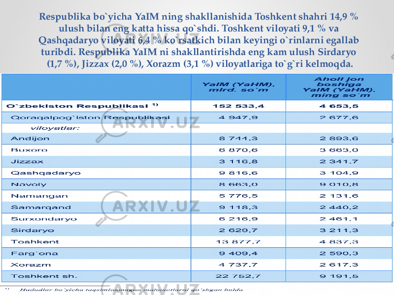 Respublika bo`yicha YaIM ning shakllanishida Toshkent shahri 14,9 % ulush bilan eng katta hissa qo`shdi. Toshkent viloyati 9,1 % va Qashqadaryo viloyati 6,4 % ko`rsatkich bilan keyingi o`rinlarni egallab turibdi. Respublika YaIM ni shakllantirishda eng kam ulush Sirdaryo (1,7 %), Jizzax (2,0 %), Xorazm (3,1 %) viloyatlariga to`g`ri kelmoqda. 