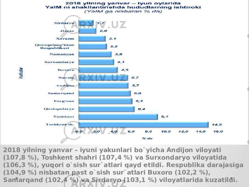 2018 yilning yanvar – iyuni yakunlari bo`yicha Andijon viloyati (107,8 %), Toshkent shahri (107,4 %) va Surxondaryo viloyatida (106,3 %), yuqori o`sish sur`atlari qayd etildi. Respublika darajasiga (104,9 %) nisbatan past o`sish sur`atlari Buxoro (102,2 %), Samarqand (102,4 %) va Sirdaryo (103,1 %) viloyatlarida kuzatildi. 