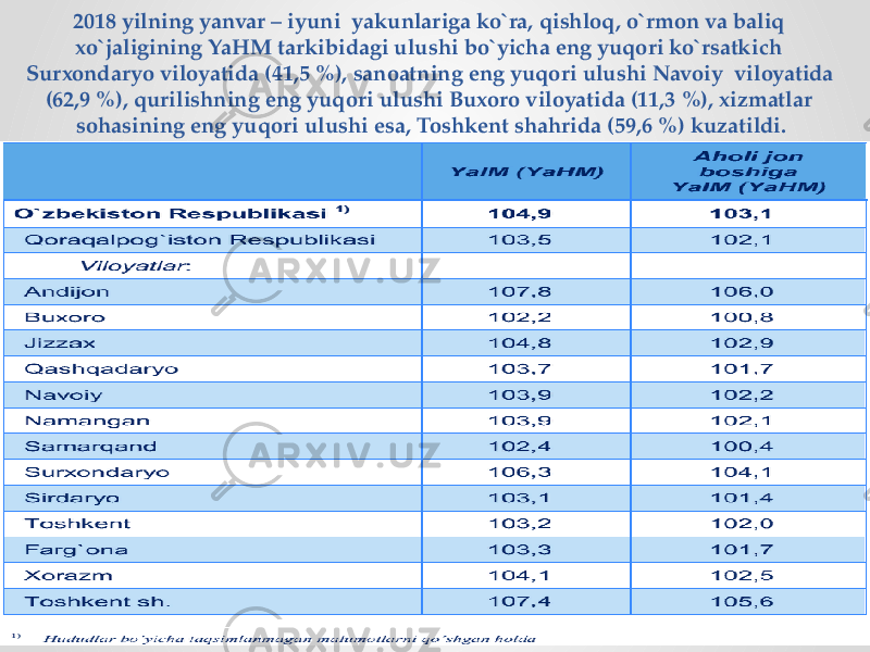 2018 yilning yanvar – iyuni  yakunlariga ko`ra, qishloq, o`rmon va baliq xo`jaligining YaHM tarkibidagi ulushi bo`yicha eng yuqori ko`rsatkich Surxondaryo viloyatida (41,5 %), sanoatning eng yuqori ulushi Navoiy  viloyatida (62,9 %), qurilishning eng yuqori ulushi Buxoro viloyatida (11,3 %), xizmatlar sohasining eng yuqori ulushi esa, Toshkent shahrida (59,6 %) kuzatildi. 