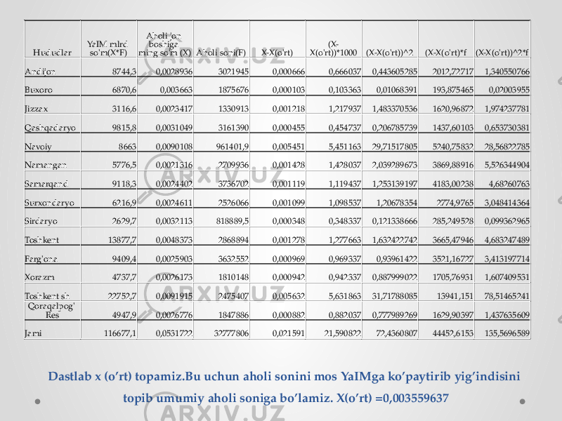 Dastlab x (o’rt) topamiz.Bu uchun aholi sonini mos YaIMga ko’paytirib yig’indisini topib umumiy aholi soniga bo’lamiz. X(o’rt) =0,003559637Hududlar YaIM mlrd so&#39;m(X*F) Aholi jon boshiga ming.so&#39;m (X) Aholi soni(F) X-X(o&#39;rt) (X- X(o&#39;rt))*1000 (X-X(o&#39;rt))^2 (X-X(o&#39;rt)*f (X-X(o&#39;rt))^2*f Andijon 8744,3 0,0028936 3021945 0,000666 0,666037 0,443605285 2012,72717 1,340550766 Buxoro 6870,6 0,003663 1875676 0,000103 0,103363 0,01068391 193,875465 0,02003955 Jizzax 3116,6 0,0023417 1330913 0,001218 1,217937 1,483370536 1620,96872 1,974237781 Qashqadaryo 9815,8 0,0031049 3161390 0,000455 0,454737 0,206785739 1437,60103 0,653730381 Navoiy 8663 0,0090108 961401,9 0,005451 5,451163 29,71517805 5240,75832 28,56822785 Namangan 5776,5 0,0021316 2709936 0,001428 1,428037 2,039289673 3869,88916 5,526344904 Samarqand 9118,3 0,0024402 3736702 0,001119 1,119437 1,253139197 4183,00238 4,68260763 Surxondaryo 6216,9 0,0024611 2526066 0,001099 1,098537 1,20678354 2774,9765 3,048414364 Sirdaryo 2629,7 0,0032113 818889,5 0,000348 0,348337 0,121338666 285,249528 0,099362965 Toshkent 13877,7 0,0048373 2868894 0,001278 1,277663 1,632422742 3665,47946 4,683247489 Farg&#39;ona 9409,4 0,0025903 3632552 0,000969 0,969337 0,93961422 3521,16727 3,413197714 Xorazm 4737,7 0,0026173 1810148 0,000942 0,942337 0,887999022 1705,76931 1,607409531 Toshkent sh 22752,7 0,0091915 2475407 0,005632 5,631863 31,71788085 13941,151 78,51465241 Qoraqalpog&#39; Res 4947,9 0,0026776 1847886 0,000882 0,882037 0,777989269 1629,90397 1,437635609 Jami 116677,1 0,0531722 32777806 0,021591 21,590822 72,4360807 44452,6153 135,5696589 