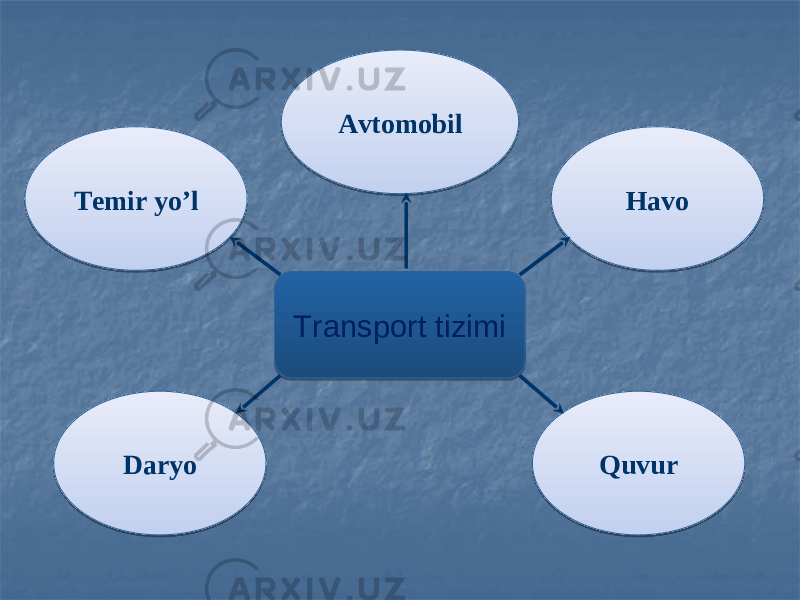 Тransport tizimi Havo QuvurТemir yo’l Daryo Аvtomobil22 01 05 08 10 11 