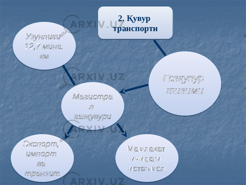 2. Қувур транспорти Газқувур тизимиУзунлиги 12,7 минг. км Магистра л газқувури Экспорт, импорт ва транзит Мамлакат ичидаги истеъмол18 2C 01 090A03 0C 10 15 16 0E 0F 18 0A 06 09 2E 2D 2D 