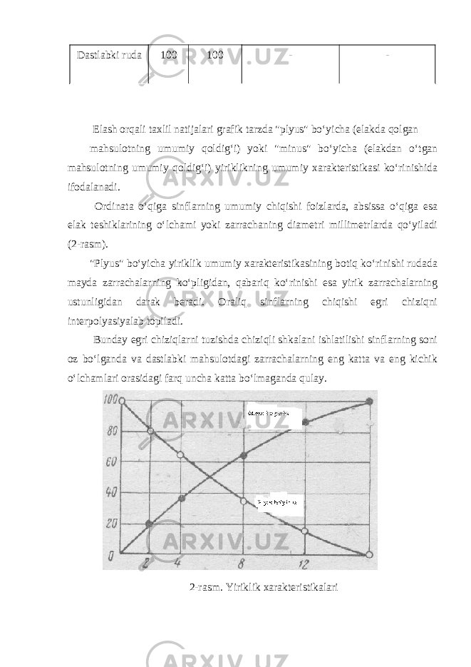 Dastlabki ruda 100 100 - - Elash orqali taxlil natijalari grafik tarzda &#34;plyus&#34; bo‘yicha (elakda qolgan mahsulotning umumiy qoldig‘i) yoki &#34;minus&#34; bo‘yicha (elakdan o‘tgan mahsulotning umumiy qoldig‘i) yiriklikning umumiy xarakteristikasi ko‘rinishida ifodalanadi. Ordinata o‘qiga sinflarning umumiy chiqishi foizlarda, absissa o‘qiga esa elak teshiklarining o‘lchami yoki zarrachaning diametri millimetrlarda qo‘yiladi (2-rasm). &#34;Plyus&#34; bo‘yicha yiriklik umumiy xarakteristikasining botiq ko‘rinishi rudada mayda zarrachalarning ko‘pligidan, qabariq ko‘rinishi esa yirik zarrachalarning ustunligidan darak beradi. Oraliq sinflarning chiqishi egri chiziqni interpolyasiyalab topiladi. Bunday egri chiziqlarni tuzishda chiziqli shkalani ishlatilishi sinflarning soni oz bo‘lganda va dastlabki mahsulotdagi zarrachalarning eng katta va eng kichik o‘lchamlari orasidagi farq uncha katta bo‘lmaganda qulay. 2-rasm. Yiriklik xarakteristikalari 