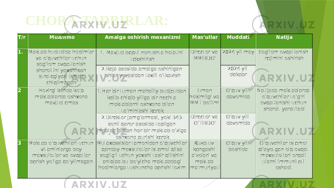 CHORA-TADBIRLAR: T/r Muammo Amalga oshirish mexanizmi Mas’ullar Muddati Natija 1.   Maktab hududida hodimlar va o’quvchilar uchun sog’lom ovqatlanish sharoitini yaxshilash strategiyasi ishlab chiqilmagan. 1. Mavjud bepul nonushta holatini tekshirish Director va MMIBDO’ 2024-yil may Sog’lom ovqatlanish rejimini oshirish 2.Reja asosida amalga oshirilgan ishlar yuzasidan taxlil o’tkazish 2024-yil dekabr 2  Hozirgi kunda ko’p maktablarda oshxona mavjud emas. 1.Har bir tuman mahalliy budjetidan kelib chiqib yiliga bir nechta maktablarni oshxona bilan ta’minlashi kerak Tuman hokimligi va MMT bo’limi O’quv yili davomida Natijada maktablarda o’quvchilar to’g’ri ovqatlanishi uchun sharoit yaratiladi 2.Direktor jamg’armasi, yoki 343- sonli qaror asosida topilgan mablag’lardan har bir maktab o’ziga oshxona qurishi kerak Director va O’TIBDO’ O’quv yili davomida 3  Maktab o’quvchilari uchun vitaminlarga boy maxsulotlar va ovqatlar berish yo’lga qo’yilmagan. Mutaxassislar tamonidan o’quvchilar qanday maxsulotlar istemol qilsa soglig’i uchun yaxshi tasir qilishini aniqlab bu bo’yicha maktabdagi hodimlarga tushuncha berishi lozim. Kuzatuv kengashi a’zolari va maktab ma’muriyati O’quv yili boshida O’quvchilar istemol qilayotgan oiq-ovqat maxsulotlari orqali ularni immuniteti oshadi. 