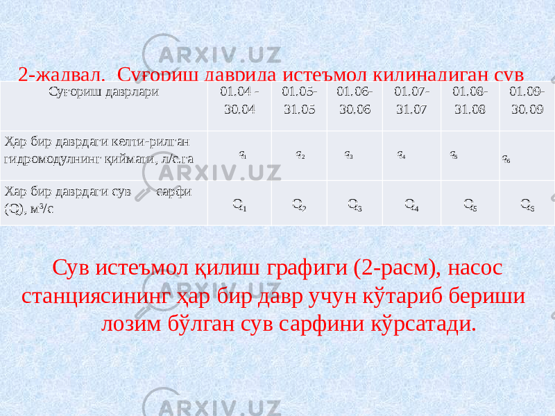 2-жадвал. Суғориш даврида истеъмол килинадиган сув микдори. Сув истеъмол қилиш графиги (2-расм), насос станциясининг ҳар бир давр учун кўтариб бериши лозим бўлган сув сарфини кўрсатади. Суғориш даврлари 01.04 - 30.04 01.05- 31.05 01.06- 30.06 01.07- 31.07 01.08- 31.08 01.09- 30.09 Ҳар бир даврдаги келти-рилган гидромодулнинг қиймати, л/с.га Хар бир даврдаги сув сарфи (Q), м 3 /с Q 1 Q 2 Q 3 Q 4 Q 5 Q 61q 2q 3q 4q 5q 6q 