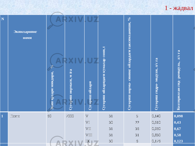 1 - жадвал N     Экинларнинг номиЭкин ерлари микдори, % Сугориш нормаси, м 3/га Сугориш ойлари Сугориш ойларидаги куналар сони, t Сугориш норма- сининг ойлардаги таксимланиш и, % Сугориш гидро- модули, л/с га Келтирилган гид- ромодуль, л/с га 1 Пахта 60 7000 V VI VII VIII IX 31 30 31 31 30 5 22 36 31 6 0,140 0,610 0,960 0,830 0,176 0,098 0,43 0,67 0,58 0,123 2 Беда 10 9400 IV V VI VII VIII IX 30 31 30 31 31 30 4 13 22 27 24 10 0,150 0,470 0,820 0,980 0,870 0,370 0,015 0,047 0,082 0,098 0,087 0,037 3 Маккажухори 10 6300 V VI VII VIII 31 30 31 31 9 31 27 23 0,220 0,770 0,890 0,550 0,022 0,077 0,089 0,055 