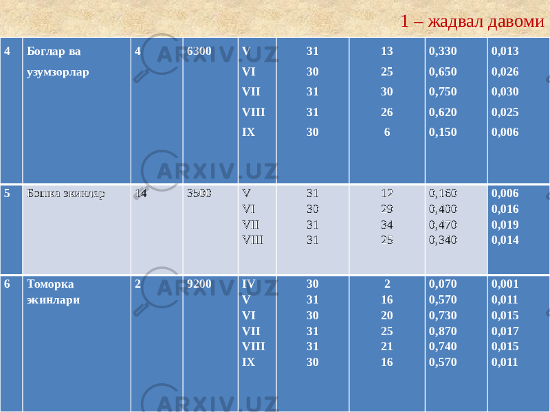 1 – жадвал давоми 4 Боглар ва узумзорлар 4 6300 V VI VII VIII IX 31 30 31 31 30 13 25 30 26 6 0,330 0,650 0,750 0,620 0,150 0,013 0,026 0,030 0,025 0,006 5 Бошка экинлар 14 3500 V VI VII VIII 31 30 31 31 12 29 34 25 0,160 0,400 0,470 0,340 0,006 0,016 0,019 0,014 6 Томорка экинлари 2 9200 IV V VI VII VIII IX 30 31 30 31 31 30 2 16 20 25 21 16 0,070 0,570 0,730 0,870 0,740 0,570 0,001 0,011 0,015 0,017 0,015 0,011 