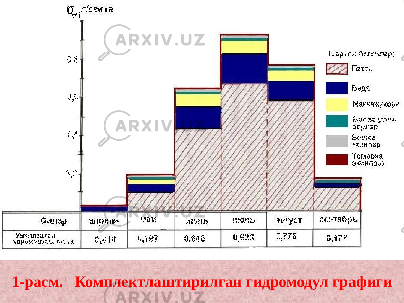 1-расм. Комплектлаштирилган гидромодул графиги 