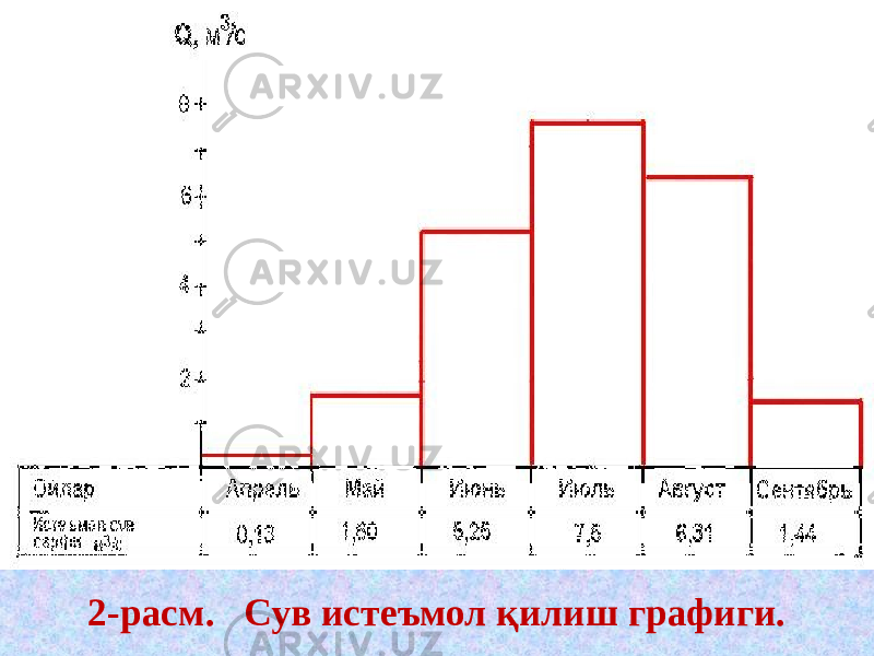 2-расм. Сув истеъмол қилиш графиги. 