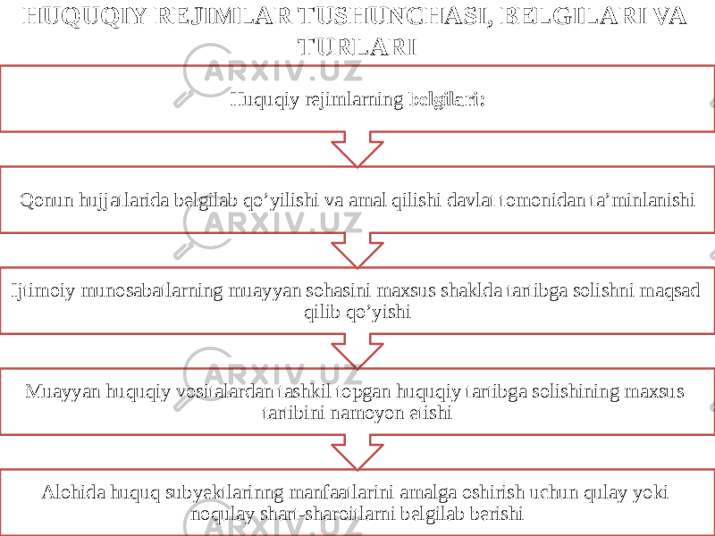 HUQUQIY REJIMLAR TUSHUNCHASI, BELGILARI VA TURLARI Alohida huquq subyektlarinng manfaatlarini amalga oshirish uchun qulay yoki noqulay shart-sharoitlarni belgilab berishiMuayyan huquqiy vositalardan tashkil topgan huquqiy tartibga solishining maxsus tartibini namoyon etishiIjtimoiy munosabatlarning muayyan sohasini maxsus shaklda tartibga solishni maqsad qilib qo’yishiQonun hujjatlarida belgilab qo’yilishi va amal qilishi davlat tomonidan ta’minlanishi Huquqiy rejimlarning belgilari: 