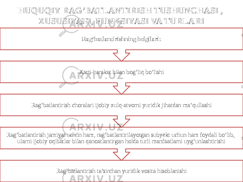 HUQUQIY RAG’BATLANTIRISH TUSHUNCHASI , XUSUSIYATI, FUNKSIYASI VA TURLARI Rag’batlantirish ta’sirchan yuridik vosita hisoblanishiRag’batlantirish jamiyat uchun ham, rag’batlantirilayotgan subyekt uchun ham foydali bo’lib, ularni ijobiy oqibatlar bilan qanoatlantirgan holda turli manfaatlarni uyg’unlashtirishi Rag’batlantirish choralari ijobiy xulq-atvorni yuridik jihatdan ma’qullashi Xatti-harakat bilan bog’liq bo’lishi Rag’batlantirishning belgilari: 