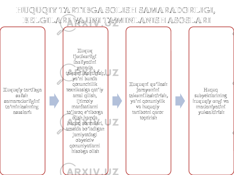 HUQUQIY TARTIBGA SOLISH SAMARADORLIGI, BELGILARI VA UNI TA’MINLANISH ASOSLARI Huquqiy tartibga solish samaradorligini ta’minlashning asoslari: Huquq ijodkorligi faoliyatini yanada takomillashtirish , ya’ni bunda qonunchilik texnikasiga qat’iy amal qilish, ijtimoiy manfaatlarni to’laroq e’tiborga olish hamda huquq normalari amalda bo’ladigan jamiyatdagi obyektiv qonuniyatlarni hisobga olish Huquqni qo’llash jarayonini takomillashtirish, ya’ni qonuniylik va huquqiy tartibotni qaror toptirish Huquq subyektlarining huquqiy ongi va madaniyatini yuksaltirish 