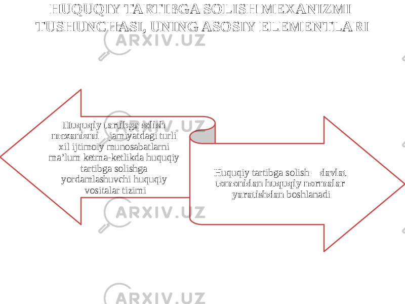 HUQUQIY TARTIBGA SOLISH MEXANIZMI TUSHUNCHASI, UNING ASOSIY ELEMENTLARI Huquqiy tartibga solish mexanizmi – jamiyatdagi turli xil ijtimoiy munosabatlarni ma’lum ketma-ketlikda huquqiy tartibga solishga yordamlashuvchi huquqiy vositalar tizimi Huquqiy tartibga solish – davlat tomonidan huquqiy normalar yaratishdan boshlanadi 