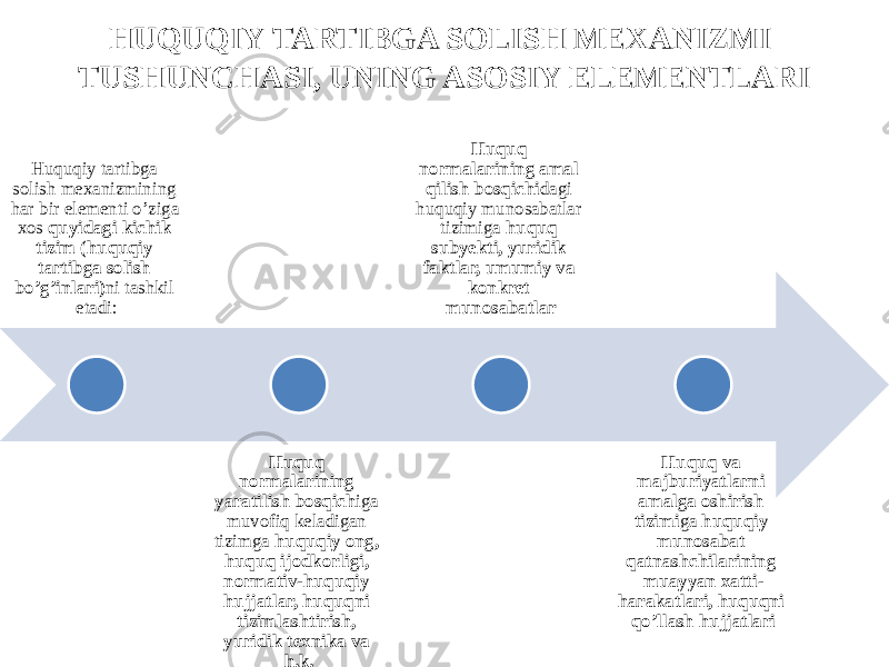 HUQUQIY TARTIBGA SOLISH MEXANIZMI TUSHUNCHASI, UNING ASOSIY ELEMENTLARI Huquqiy tartibga solish mexanizmining har bir elementi o’ziga xos quyidagi kichik tizim (huquqiy tartibga solish bo’g’inlari) ni tashkil etadi: Huquq normalarining yaratilish bosqich iga muvofiq keladigan tizimga huquqiy ong, huquq ijodkorligi, normativ-huquqiy hujjatlar, huquqni tizimlashtirish, yuridik texnika va h.k. Huquq normalarining amal qilish bosqichi dagi huquqiy munosabatlar tizimiga huquq subyekti, yuridik faktlar, umumiy va konkret munosabatlar Huquq va majburiyatlarni amalga oshirish tizimi ga huquqiy munosabat qatnashchilarining muayyan xatti- harakatlari, huquqni qo’llash hujjatlari 