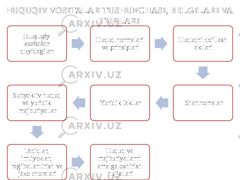 HUQUQIY VOSITALAR TUSHUNCHASI, BELGILARI VA TURLARI Huquqiy vositalar quyidagilar: Huquq normalari va prinsiplari Huquqni qo’llash aktlari ShartnomalarYuridik faktlarSubyektiv huquq va yuridik majburiyatlar Taqiqlar, imtiyozlar, rag’batlantirish va jazo choralari Huquq va majburiyatlarni amalga oshirish hujjatlari 