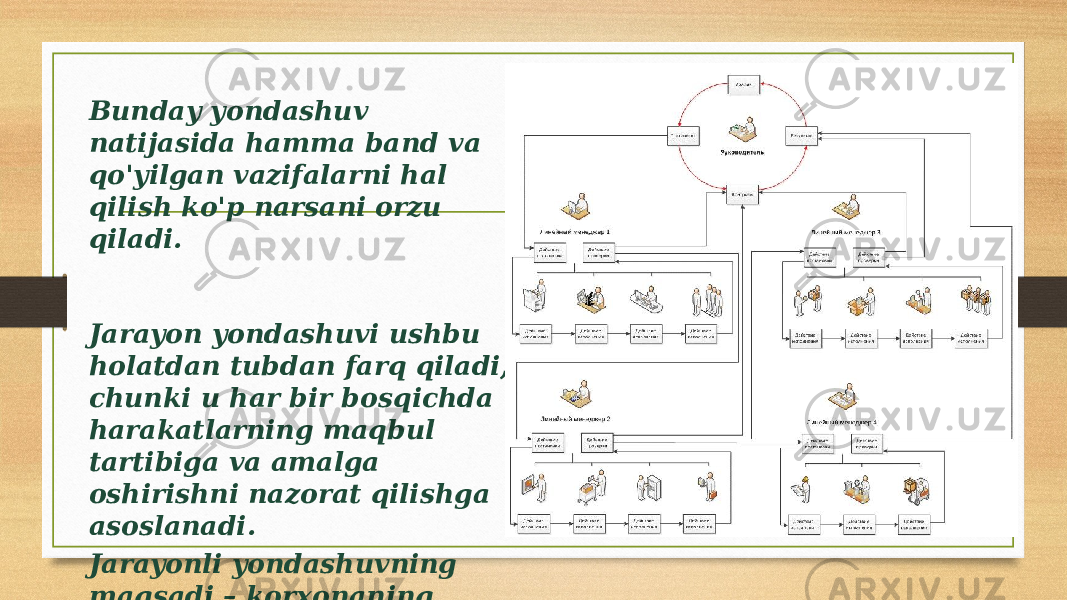 Bunday yondashuv natijasida hamma band va qo&#39;yilgan vazifalarni hal qilish ko&#39;p narsani orzu qiladi. Jarayon yondashuvi ushbu holatdan tubdan farq qiladi, chunki u har bir bosqichda harakatlarning maqbul tartibiga va amalga oshirishni nazorat qilishga asoslanadi. Jarayonli yondashuvning maqsadi – korxonaning ma&#39;lum qoidalarga muvofiqligi va ichki biznes jarayonlarining o&#39;zaro bog&#39;liqligi. — 