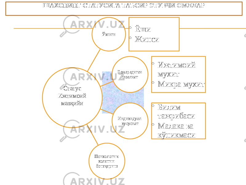 Ўзлиги • Ёши • Жинси Бажарадиган фоалият • Ижтимоий мухит • Микра мухит Индивидуал хусусият • Билим тажрибаси • Малака ва кўникмаси Психологик холатни бошқариш Статус Ижтимоий мавқийи ШАХСНИНГ СТАТУСИГА ТАЪСИР ЭТУВЧИ ОМЛЛАР 