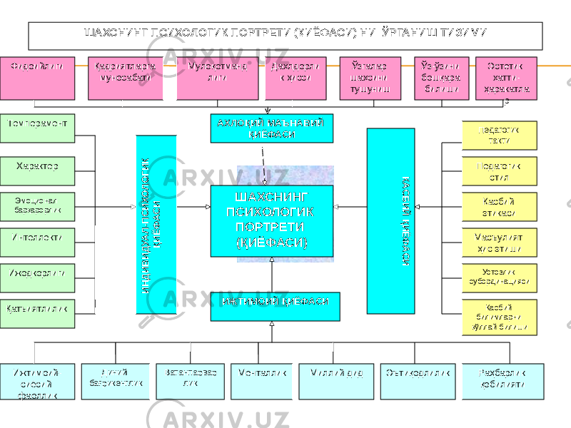 Мулоқотманд лиги Дахлдорли к ҳиссиФидоийлиги Қадриятларга муносабати Ўзгалар шахсини тушуниш Ўз-ўзини бошқара билиши Эстетик хатти- ҳаракатла р Темперамент Характер Эмоционал барқарорлик Ижодкорлиги Педагогик такти Педагогик стил Касбий этикаси Масъулият ҳис этиши Устозлик субординацияси Ижтимоий- сиёсий фаоллик Диний бағрикенглик Ватанпарвар лик Менталлик Миллий дид Эътиқодлилик Раҳбарлик қобилиятиШАХСНИНГ ПСИХОЛОГИК ПОРТРЕТИ (ҚИЁФАСИ)АХЛОҚИЙ МАЪНАВИЙ ҚИЁФАСИ ИЖТИМОИЙ ҚИЁФАСИКАСБИЙ ҚИЁФАСИ ИНДИВИДУАЛ-ПСИХОЛОГИК ҚИЁФ АСИИнтеллекти Қатъиятлилик Касбий билимларни қўллай билишиШАХСНИНГ ПСИХОЛОГИК ПОРТРЕТИ (ҚИЁФАСИ) НИ ЎРГАНИШ ТИЗИМИ 