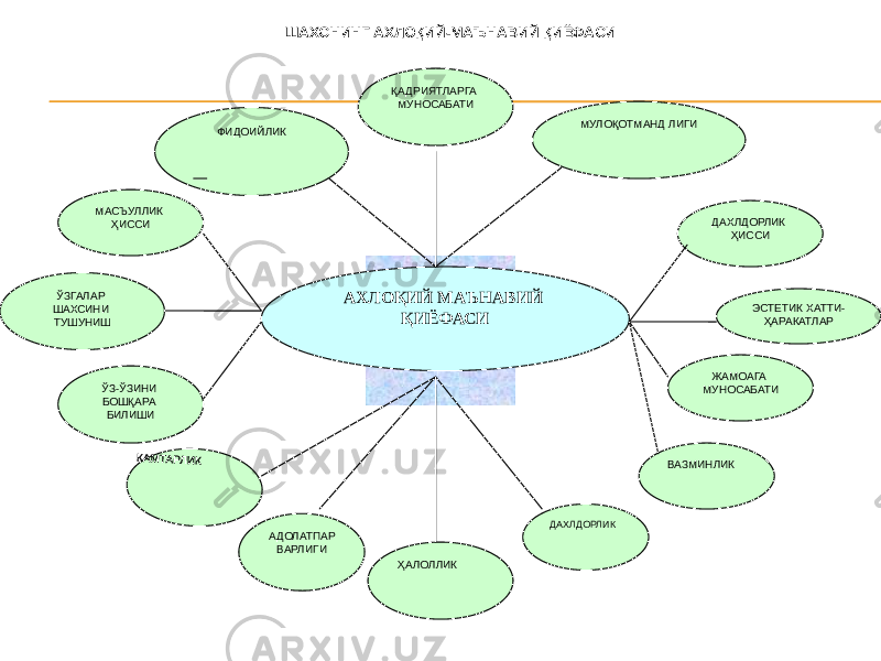 ШАХСНИНГ АХЛОҚИЙ-МАЪНАВИЙ ҚИЁФАСИ АХЛОҚИЙ МАЪНАВИЙ ҚИЁФАСИҚАДРИЯТЛАРГА МУНОСАБАТИ ФИДОИЙЛИК МУЛОҚОТМАНД ЛИГИ МАСЪУЛЛИК ҲИССИ ДАХЛДОРЛИК ҲИССИ ЭСТЕТИК ХАТТИ- ҲАРАКАТЛАРЎЗГАЛАР ШАХСИНИ ТУШУНИШ ЎЗ-ЎЗИНИ БОШҚАРА БИЛИШИ ЖАМОАГА МУНОСАБАТИ ВАЗМИНЛИК ДАХЛДОРЛИК ҲАЛОЛЛИКАДОЛАТПАР ВАРЛИГИ 