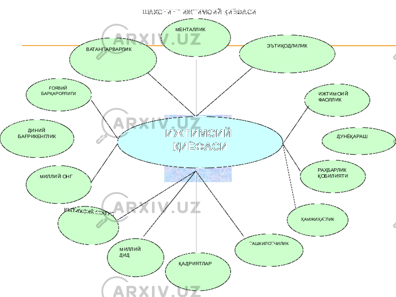 ШАХСНИНГ ИЖТИМОИЙ ҚИЁФАСИ ИЖТИМОИЙ ҚИЁФАСИ МЕНТАЛЛИК ВАТАНПАРВАРЛИК ЭЪТИҚОДЛИЛИК ҒОЯВИЙ БАРҚАРОРЛИГИ ИЖТИМОИЙ ФАОЛЛИК ДУНЁҚАРАШДИНИЙ БАҒРИКЕНГЛИК МИЛЛИЙ ОНГ РАҲБАРЛИК ҚОБИЛИЯТИ ҲАМЖИҲАТЛИК ТАШКИЛОТЧИЛИК ҚАДРИЯТЛАРМИЛЛИЙ ДИД 