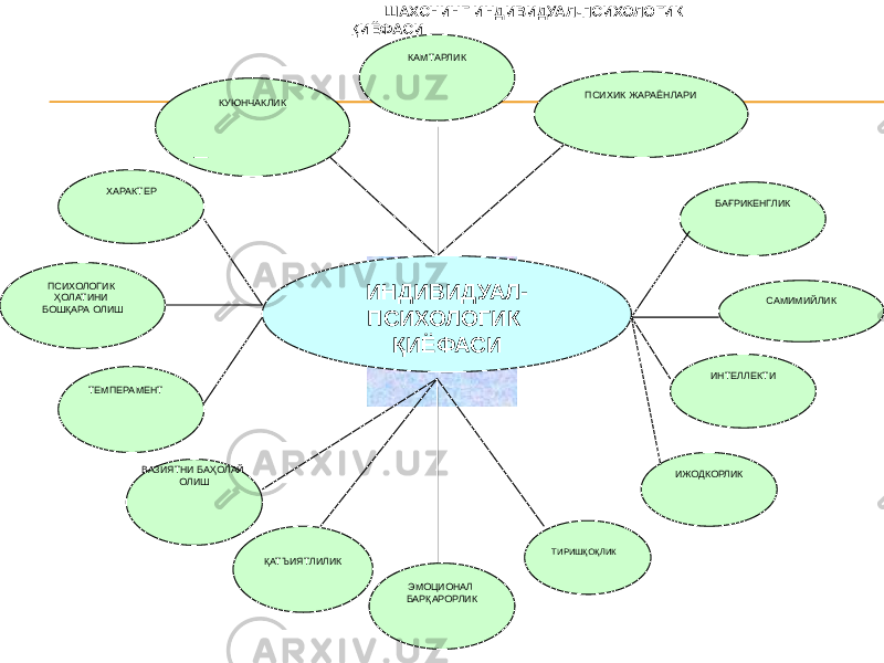 ШАХСНИНГ ИНДИВИДУАЛ-ПСИХОЛОГИК ҚИЁФАСИ ИНДИВИДУАЛ- ПСИХОЛОГИК ҚИЁФАСИ КАМТАРЛИК КУЮНЧАКЛИК ПСИХИК ЖАРАЁНЛАРИ ХАРАКТЕР БАҒРИКЕНГЛИК САМИМИЙЛИКПСИХОЛОГИК ҲОЛАТИНИ БОШҚАРА ОЛИШ ТЕМПЕРАМЕНТ ИНТЕЛЛЕКТИ ИЖОДКОРЛИК ТИРИШҚОҚЛИК ЭМОЦИОНАЛ БАРҚАРОРЛИКҚАТЪИЯТЛИЛИКВАЗИЯТНИ БАҲОЛАЙ ОЛИШ 
