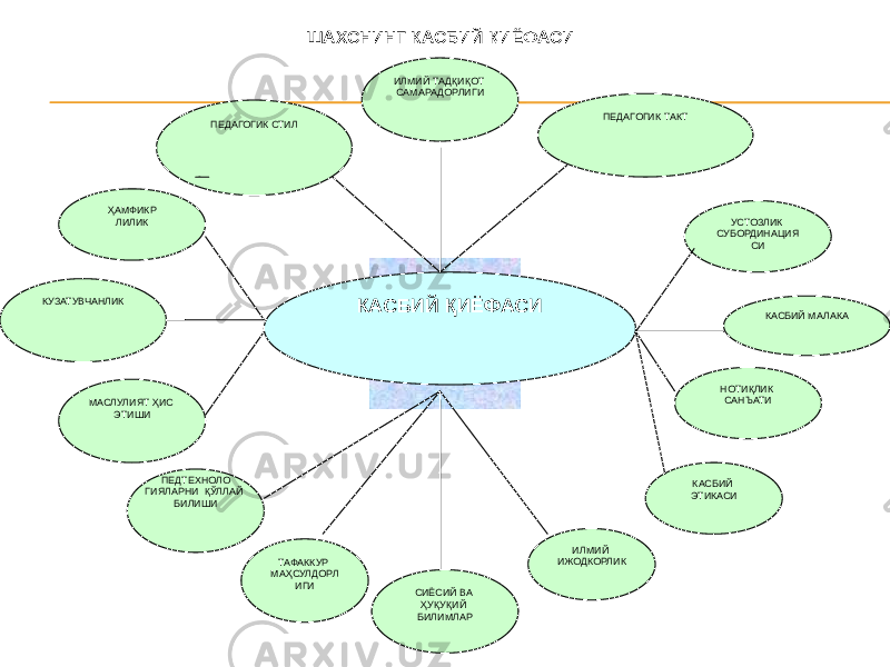 ШАХСНИНГ КАСБИЙ ҚИЁФАСИ КАСБИЙ ҚИЁФАСИ ИЛМИЙ ТАДҚИҚОТ САМАРАДОРЛИГИ ПЕДАГОГИК СТИЛ ПЕДАГОГИК ТАКТ ҲАМФИКР ЛИЛИК УСТОЗЛИК СУБОРДИНАЦИЯ СИ КАСБИЙ МАЛАКАКУЗАТУВЧАНЛИК МАСЛУЛИЯТ ҲИС ЭТИШИ НОТИҚЛИК САНЪАТИ КАСБИЙ ЭТИКАСИ ИЛМИЙ ИЖОДКОРЛИК СИЁСИЙ ВА ҲУҚУҚИЙ БИЛИМЛАРТАФАККУР МАҲСУЛДОРЛ ИГИПЕДТЕХНОЛО ГИЯЛАРНИ ҚЎЛЛАЙ БИЛИШИ 