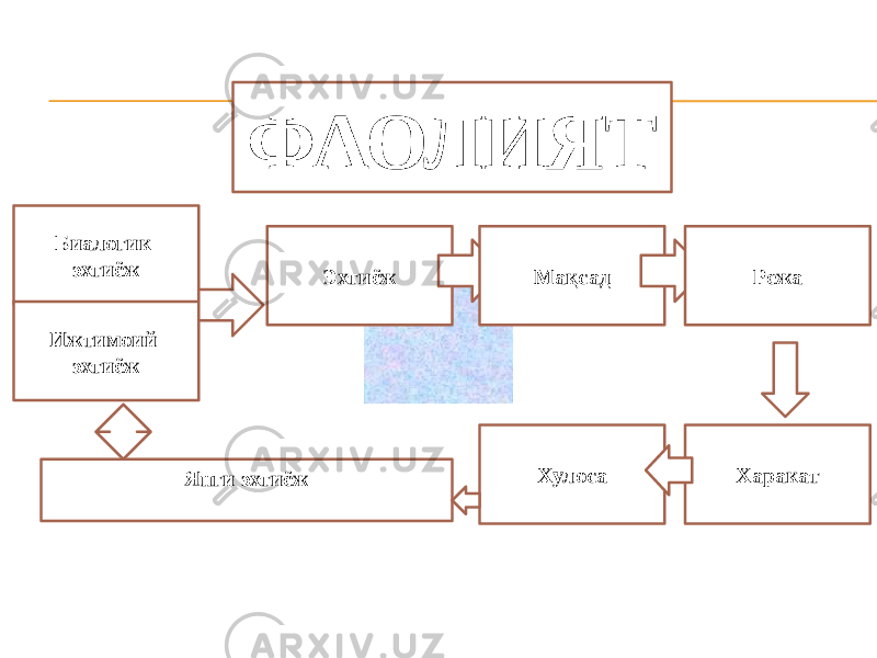 ФАОЛИЯТ Биалогик эхтиёж Ижтимоий эхтиёж Эхтиёж ХулосаМақсад Режа Харакат Янги эхтиёж 